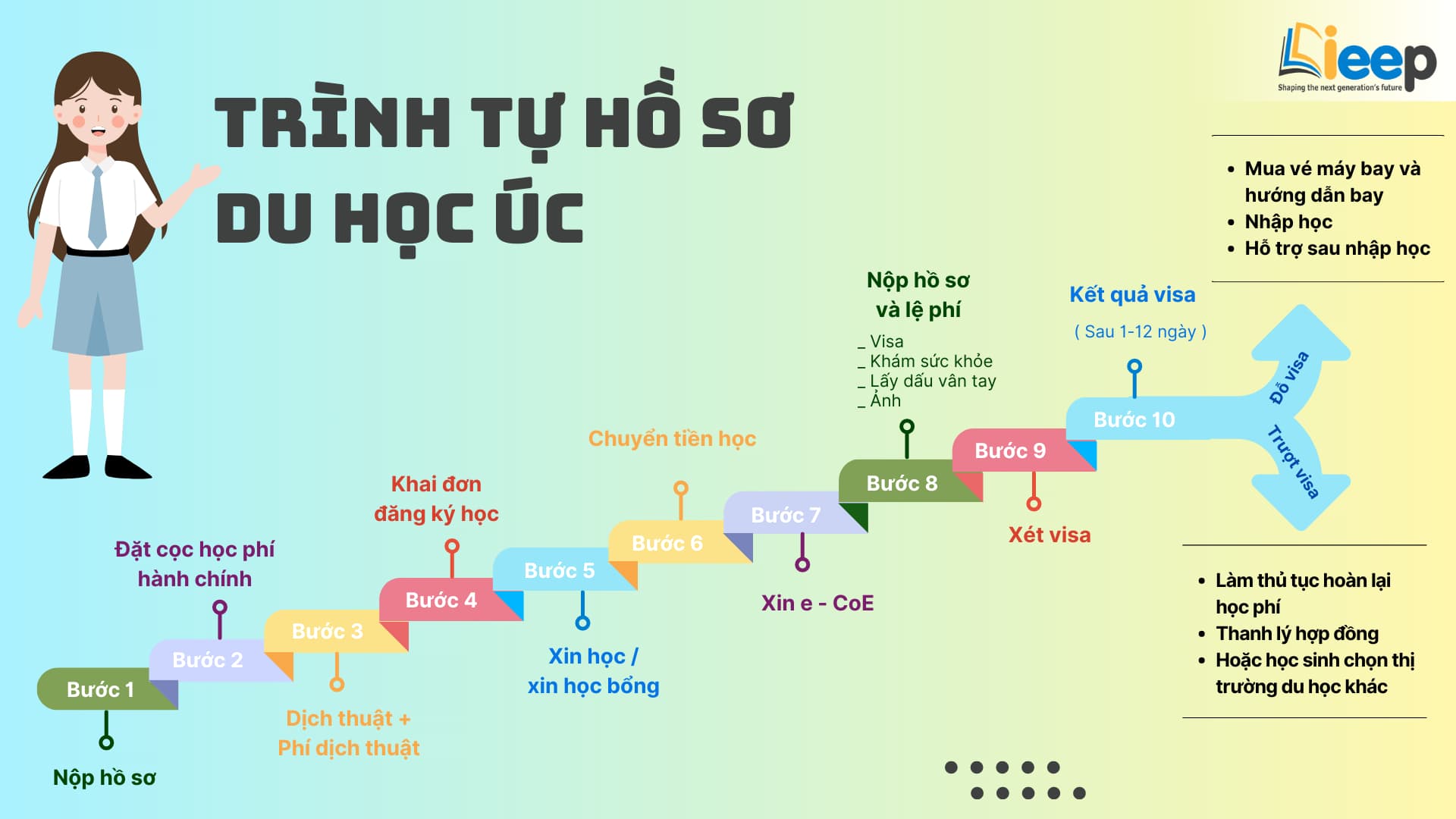 trình tự du học nghề úc 2023-min.jpg